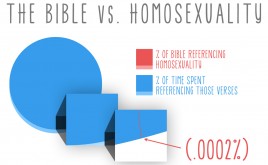 The Bible vs Homosexuality