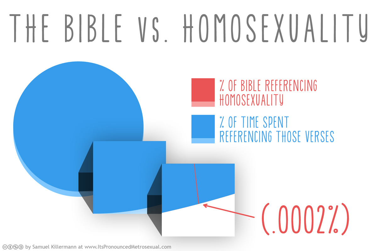 Bible Verses On Gay Marriage 23