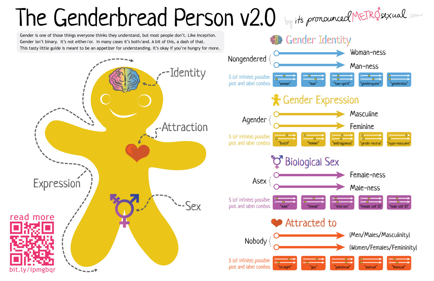 The Genderbread Person version 2 - ❤ It's Pronounced Metrosexual