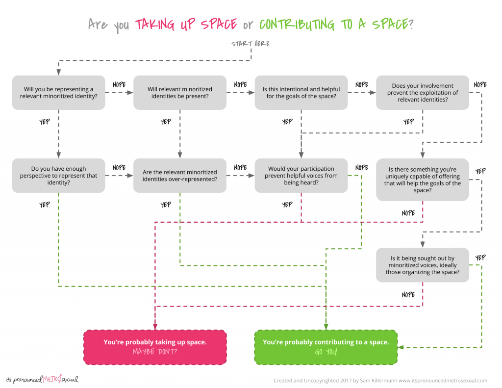 Taking Up Space vs. Adding to a Space by Sam Killermann