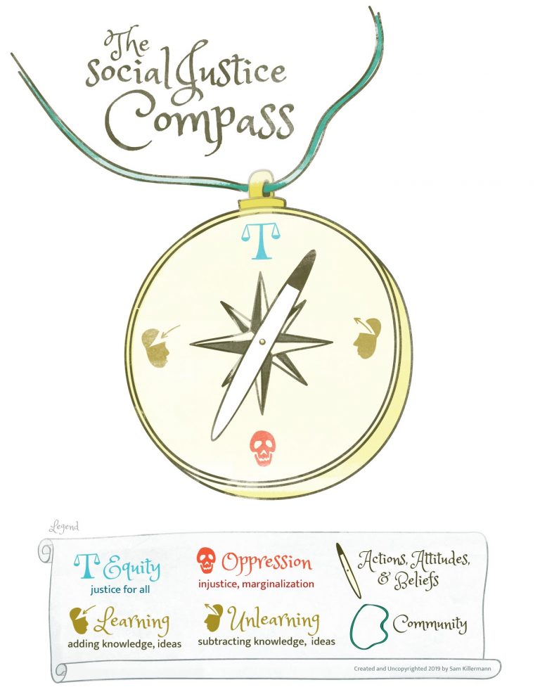 A compass with equity as true north, learning and unlearning at east and west, and oppression as south
